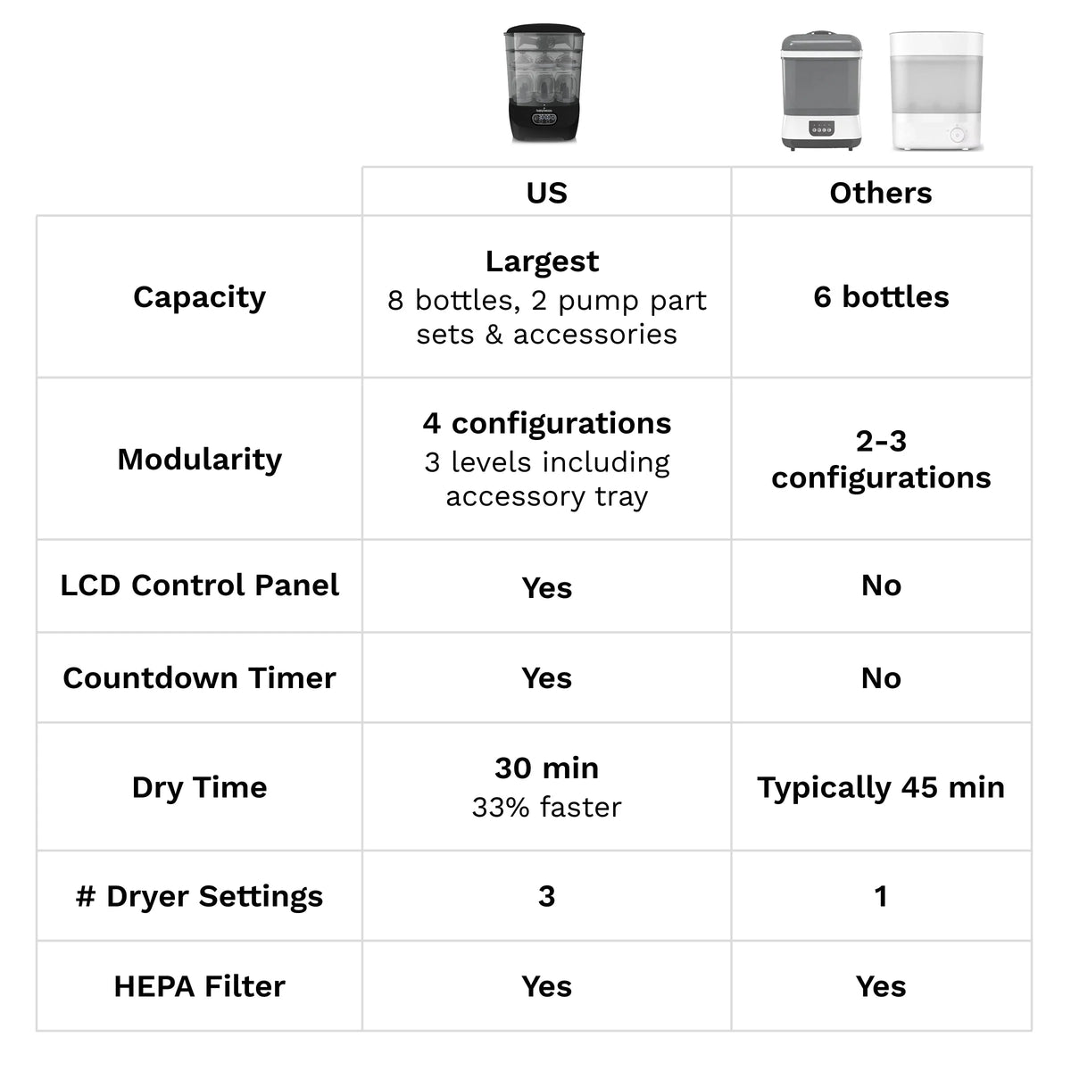 Comparison table for sterilizer dryer capacity, settings, and HEPA filter features