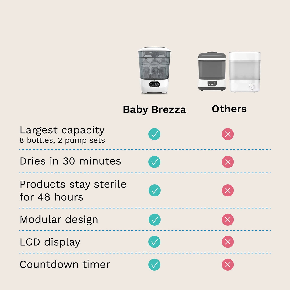 Baby bottle sterilizer dryer shown with smaller unit options side by side