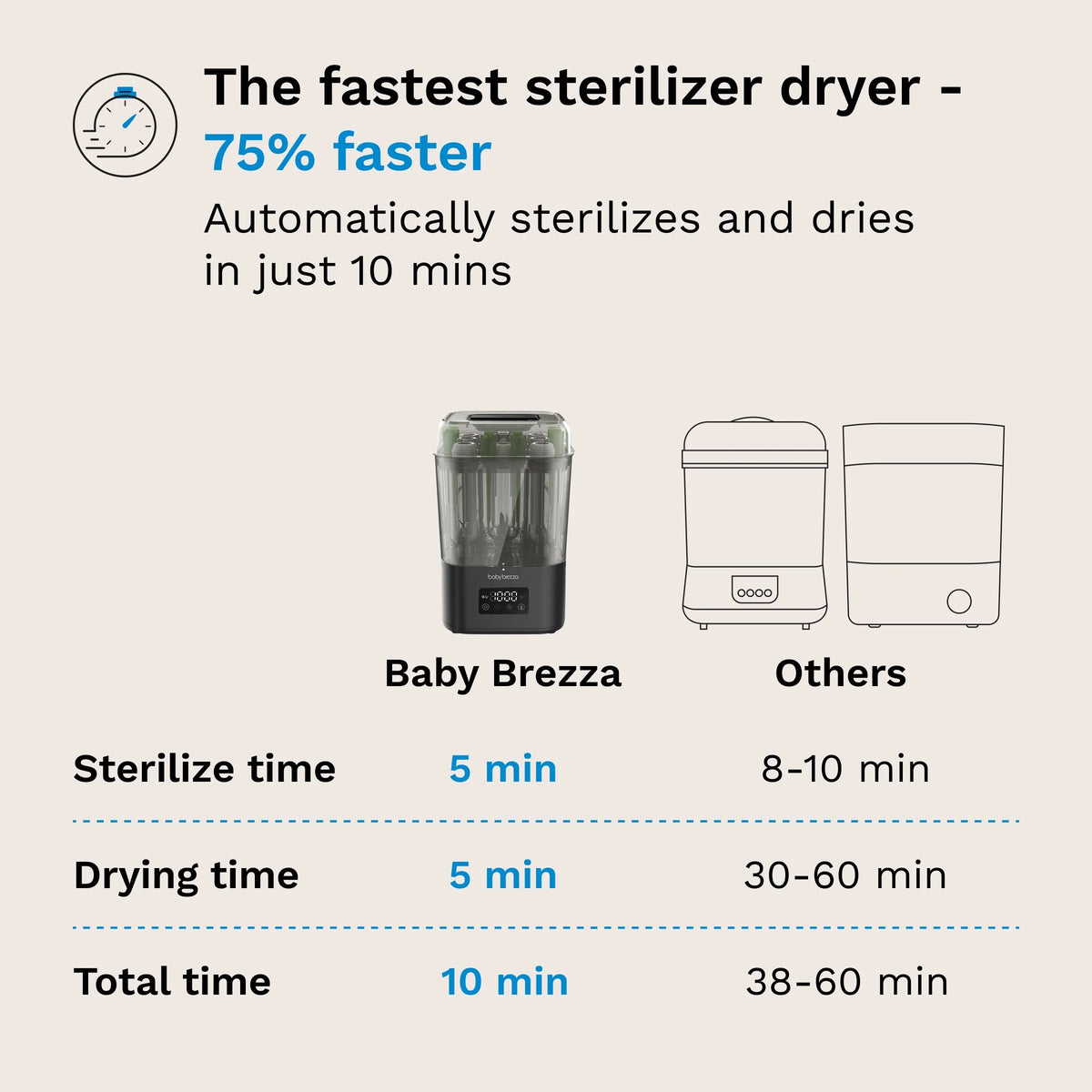 SuperFast 10 Minute Sterilizer + Dryer