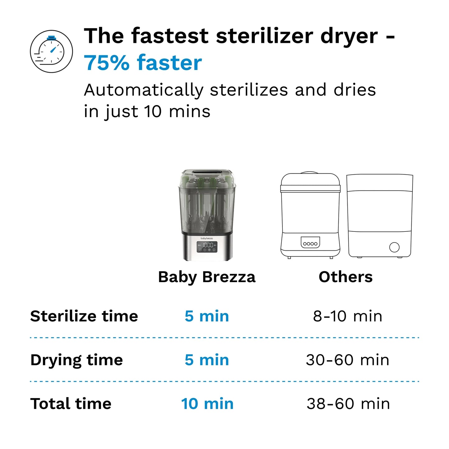 SuperFast 10 Minute Sterilizer + Dryer