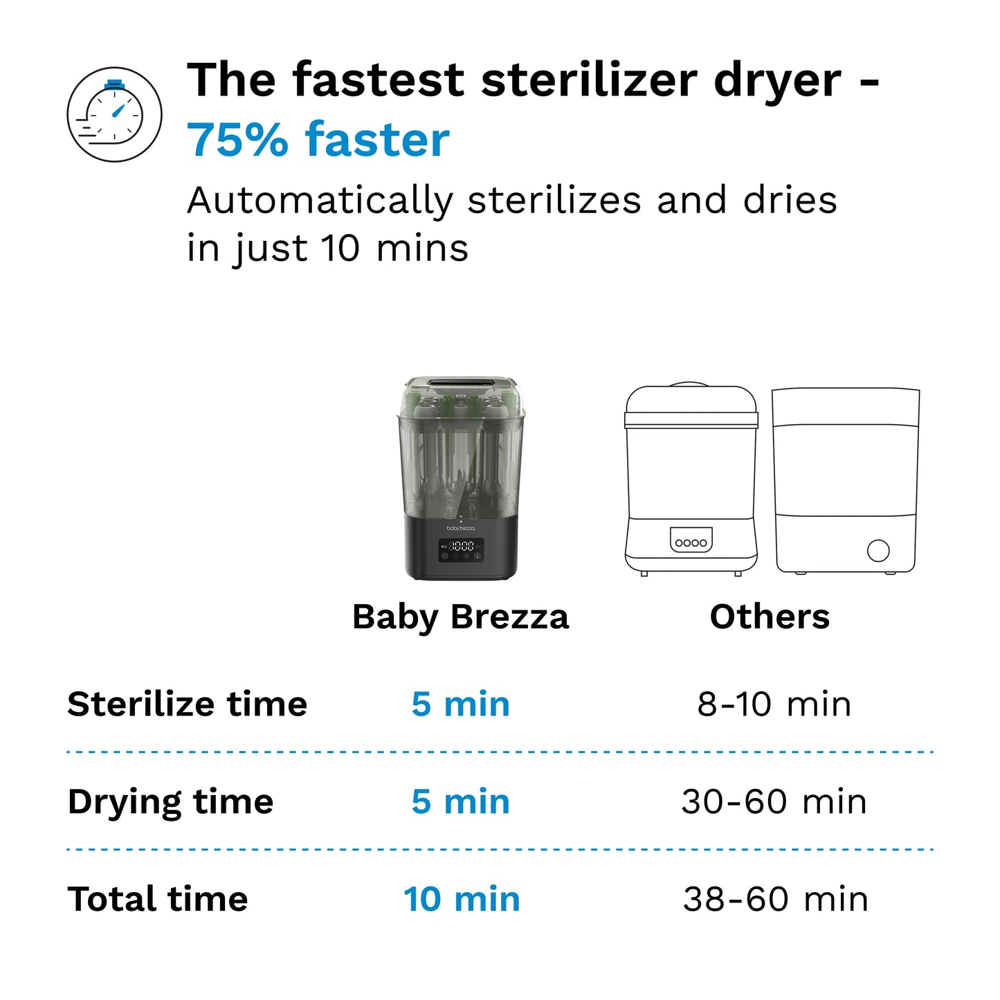 SuperFast 10 Minute Sterilizer + Dryer