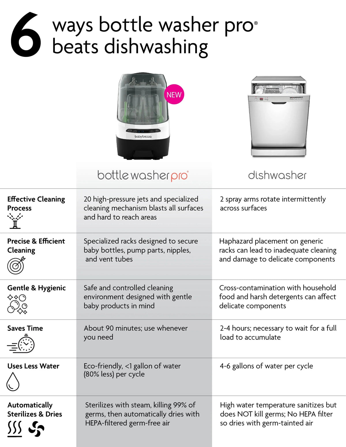 Bottle Washer Pro - Bottle Washer, Sterilizer + Dryer