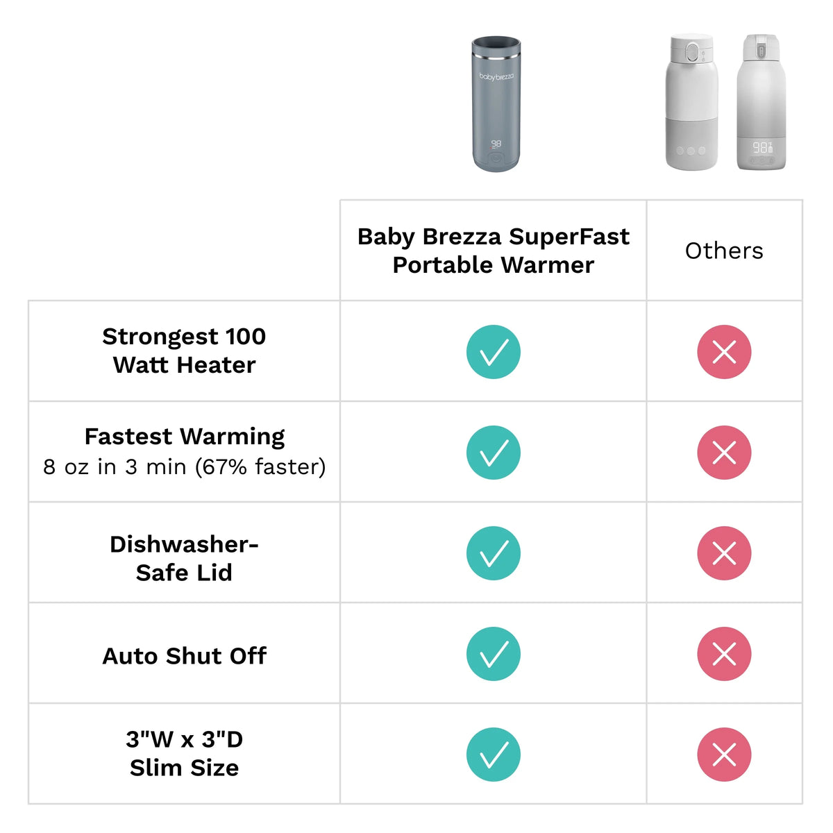 Superfast Portable Bottle Warmer