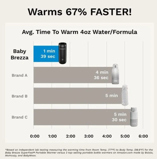 Superfast Portable Bottle Warmer