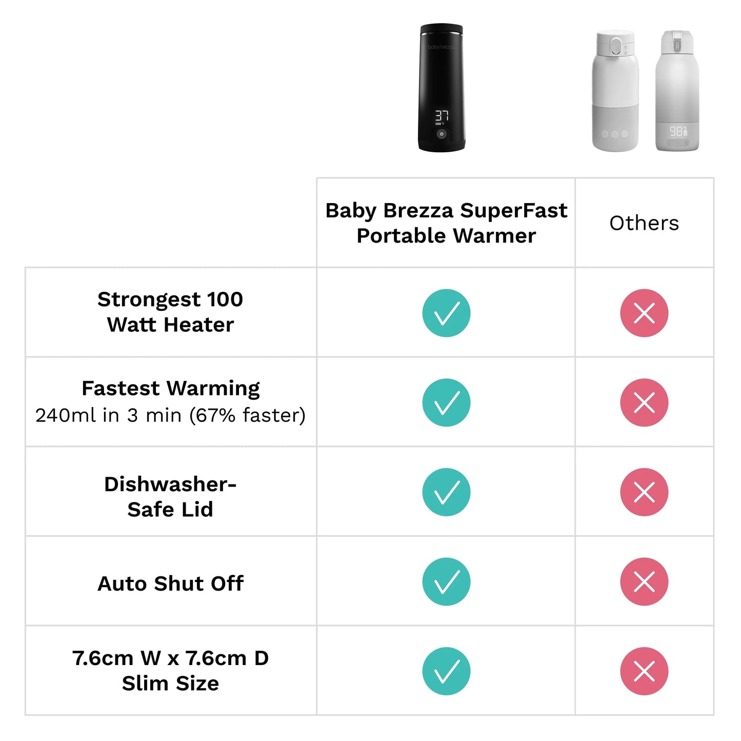 Superfast Portable Bottle Warmer