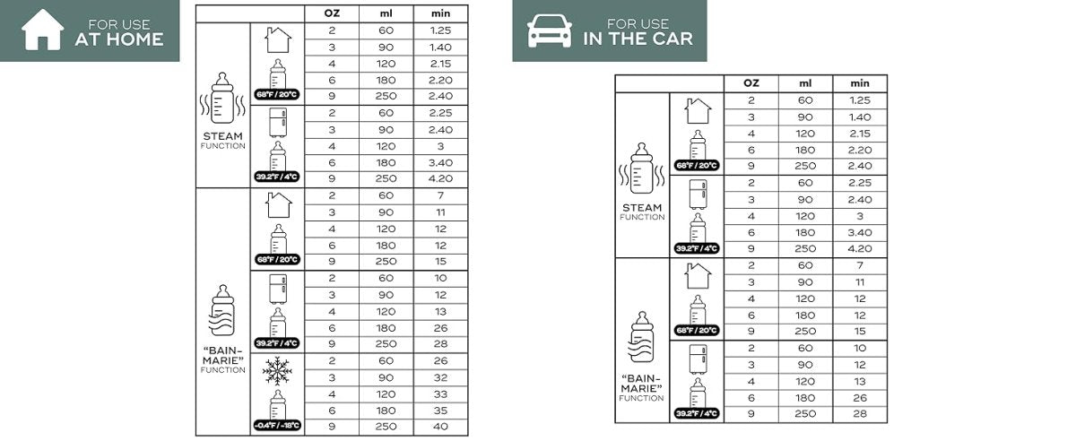 NutriSmart Nomad Bottle Warmer | Bottle Feeding | Babymoov for Mamas & Papas LB - 6hr